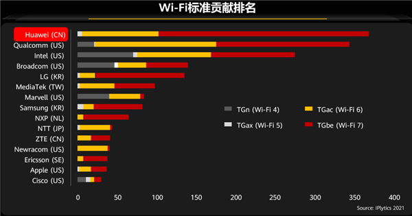 7000mbps速率！华为be7旗舰wi-fi 7路由器本月发布