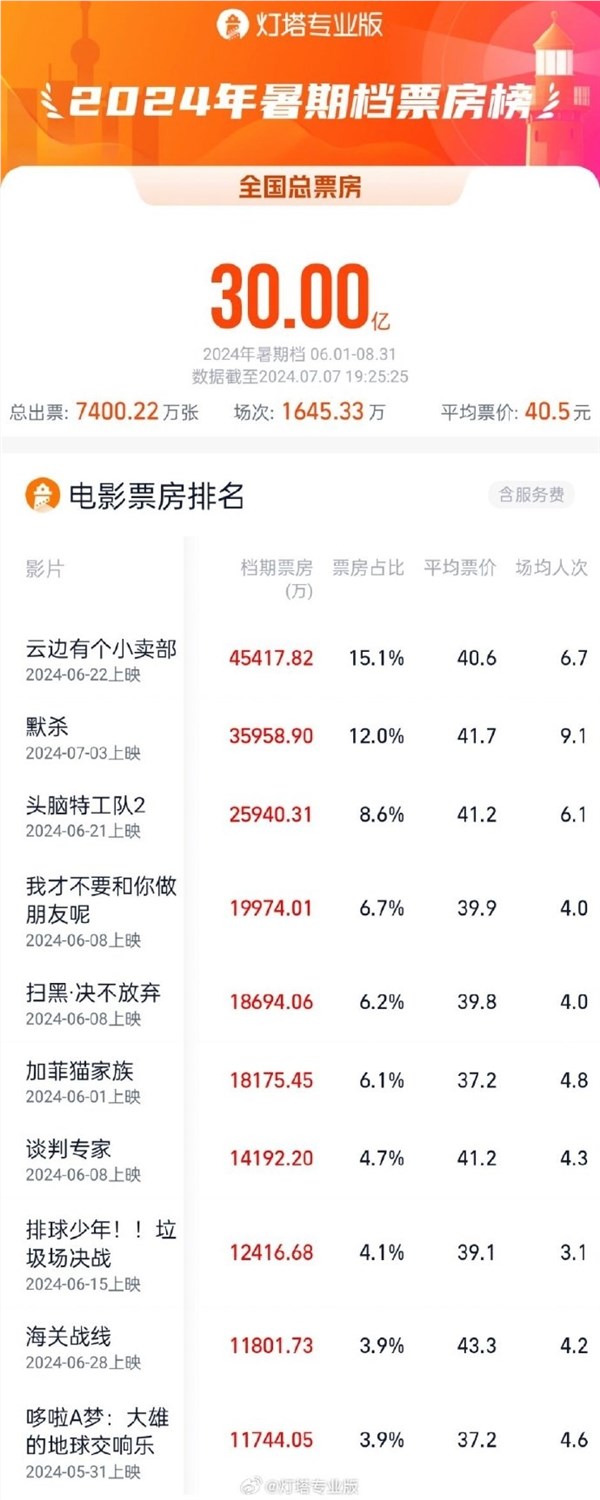 2024暑期档票房破30亿 《默杀》成最大黑马:连续2天破亿