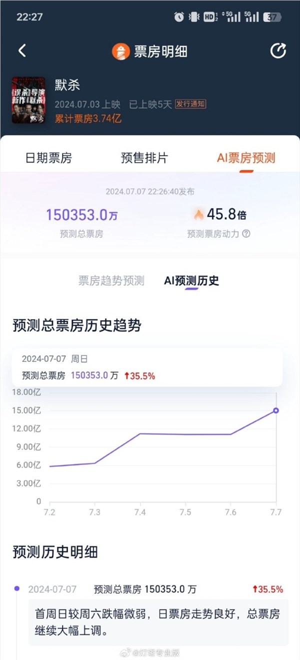 尺度惊人 惊悚悬疑片《默杀》预测票房超15亿