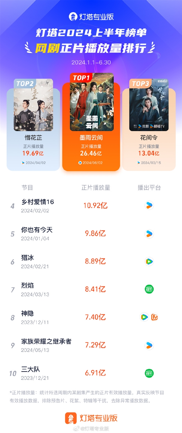 2024上半年最火网剧top10出炉：张颂文新片只排第六