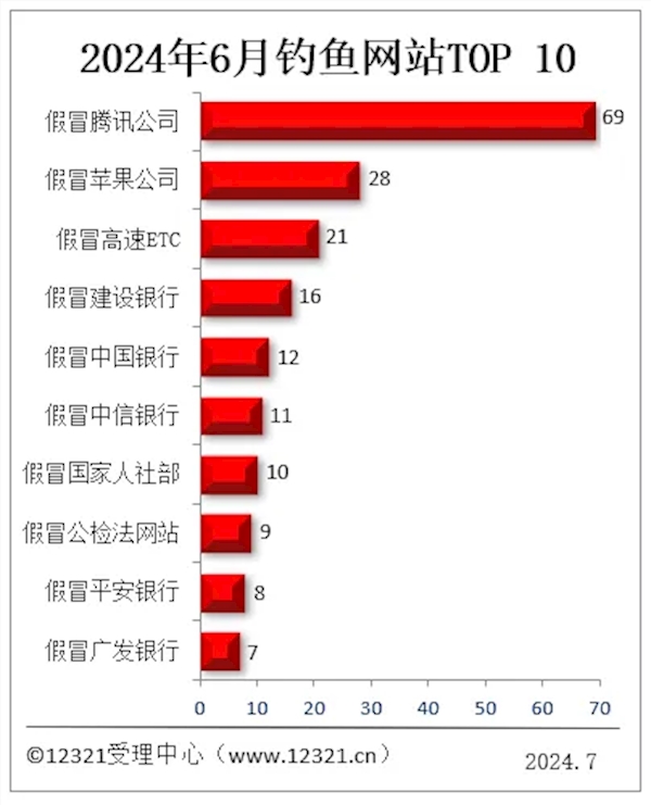 被投诉钓鱼网站top10出炉：假冒腾讯第一 断崖式领先