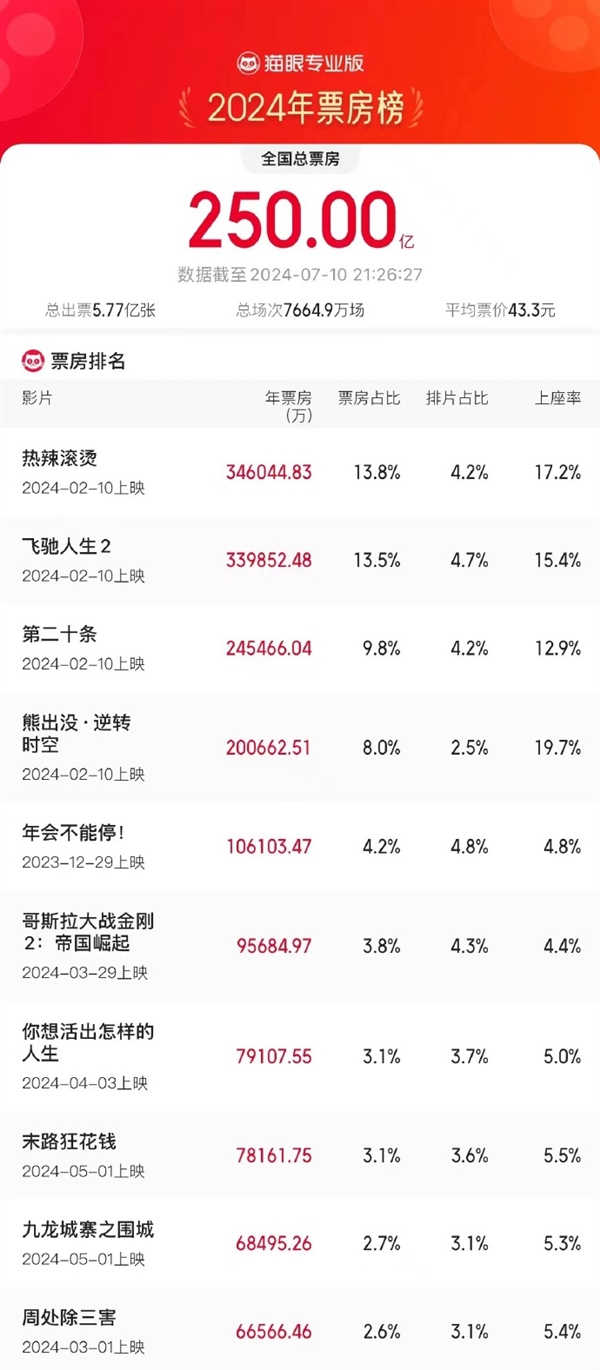 2024年度总票房破250亿：《热辣滚烫》第一 top10你看过几部