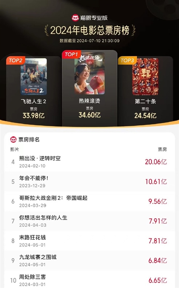 2024年度总票房破250亿：《热辣滚烫》第一 top10你看过几部