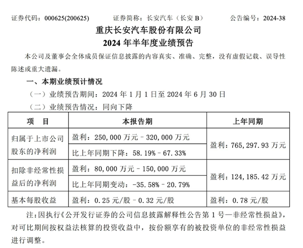 净利润超25亿!长安汽车今年上半年累计销量13.34051万辆
