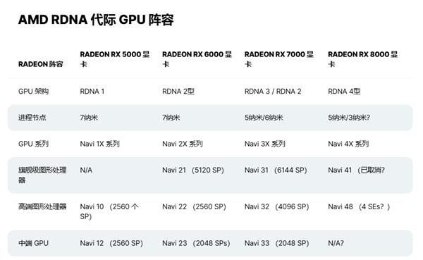 a卡翻身短期无望了!amd rx 8000系列性能、型号曝光:还要被n卡无情碾压