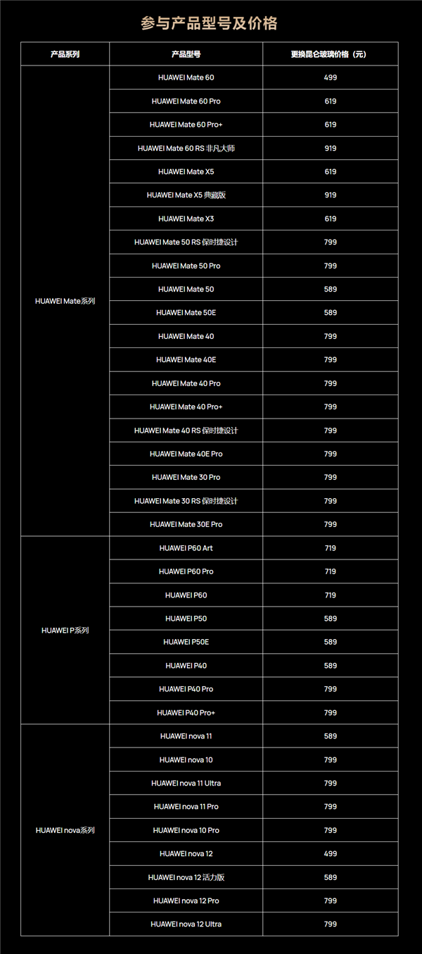 华为老机型更换昆仑玻璃服务特惠:499元起拥有10倍抗摔
