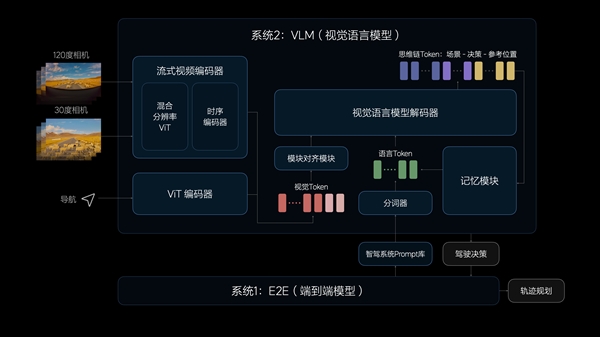 理想正式启动端到端 vlm的早鸟计划：让自动驾驶成为老司机