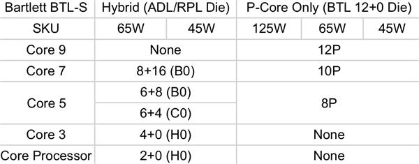 不喜欢大小核的再等1年！bartlett lake明年三季度发 12个纯大核