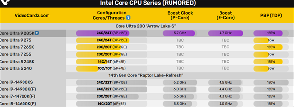 intel 20a工艺！酷睿ultra 9 285k只能跑到5.7ghz 缩水300mhz