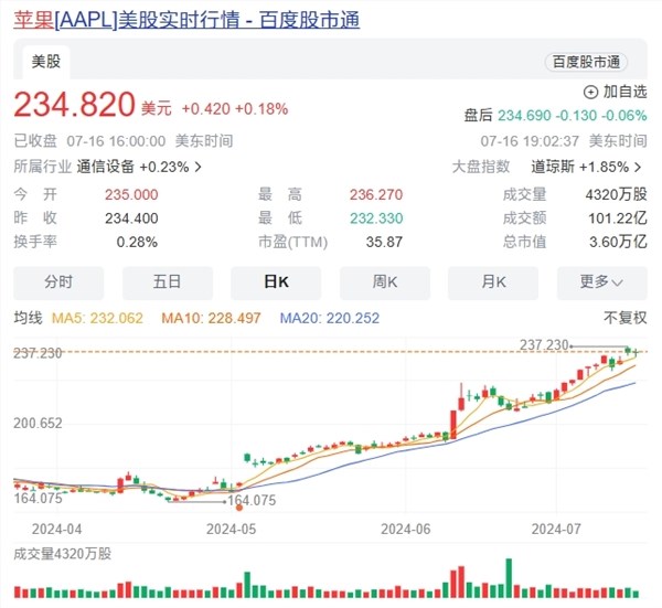 苹果市值破3.6万亿美元创历史新高：连增两次iphone 16备货量 信心十足
