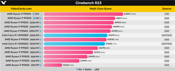 解锁无限功耗 锐龙9 9950x也只需309w!跑分远超i9-14900ks