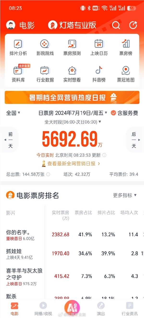 连续7年票房冠军!《你的名字》时隔8年重映 首日破6亿