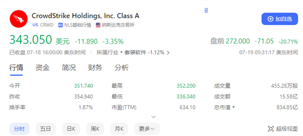 导致全球大量微软windows设备蓝屏崩溃!crowdstrike盘前跌超20%