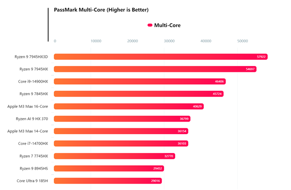 amd锐龙ai 9 hx 370 passmark跑分首曝！超越i7-14700hx和m3 max