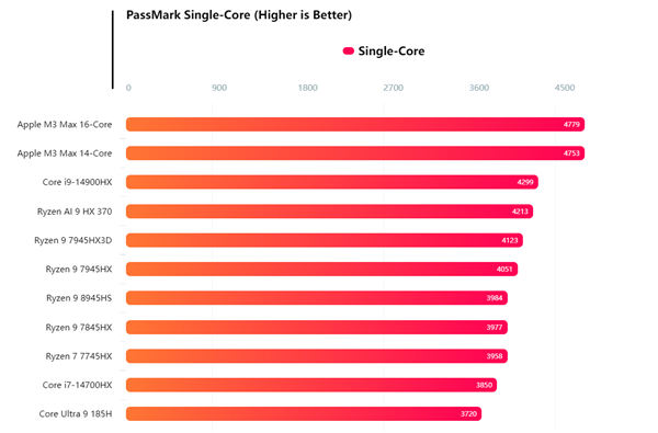 amd锐龙ai 9 hx 370 passmark跑分首曝！超越i7-14700hx和m3 max