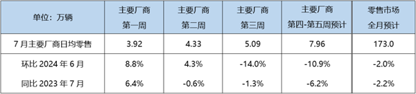 历史性时刻要来了!7月新能源汽车渗透率预计达49.7%