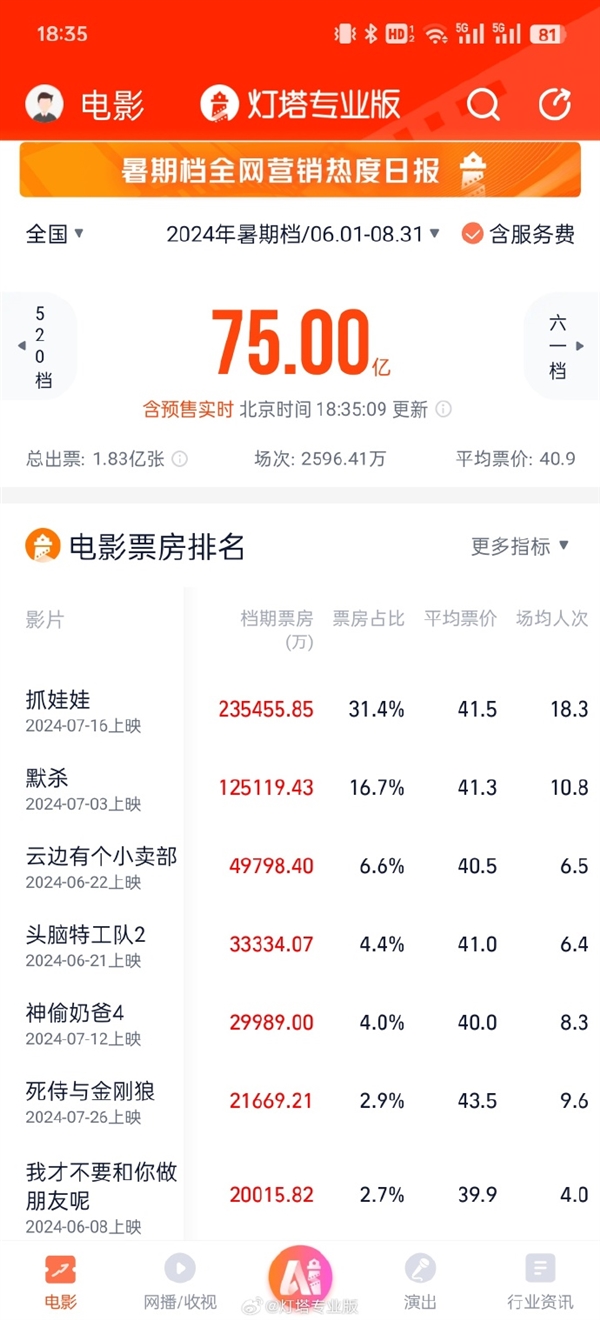 2024暑期档票房破75亿！《抓娃娃》断崖式排名第一