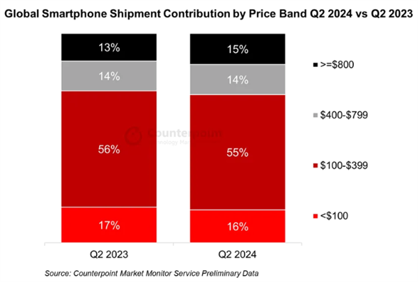 q2全球手机均价2321元创新高！你的多少钱