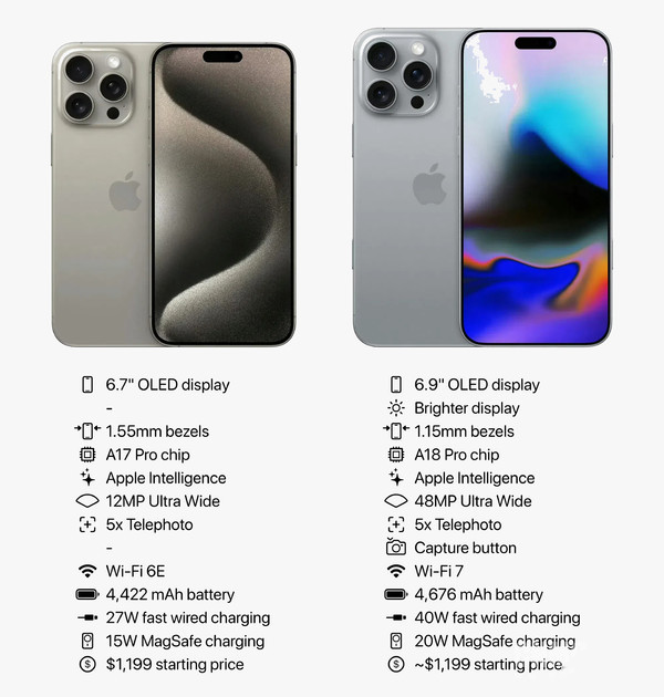 40w有线 20w无线！iphone 16 pro max配置表曝光：充电终于升级了