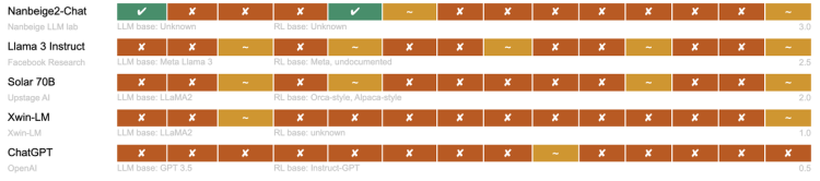✔为开放,~为部分开放,x为封闭 图片