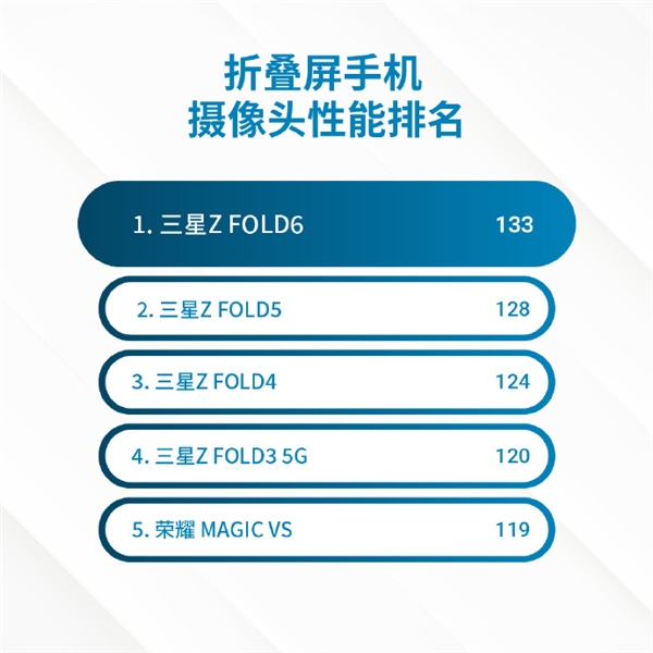三星galaxy z fold 6 dxo影像成绩出炉：133分 折叠屏第一