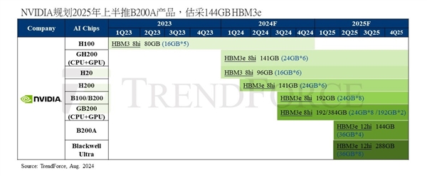 nvidia准备精简版gpu b200a:144gb hbm3e内存、功耗低于2000w