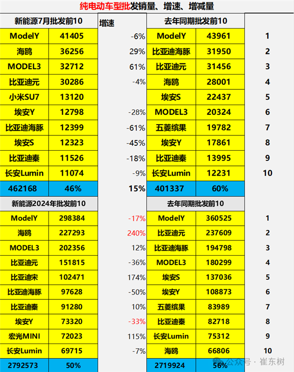 7月纯电动汽车销量top10出炉:小米su7杀入前5