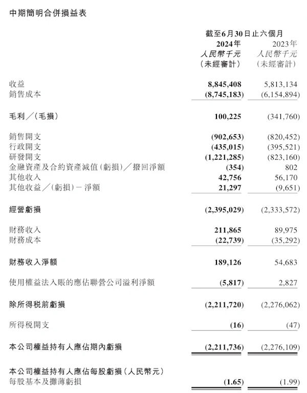 上半年营收88.45亿!零跑汽车发布财报:累计交付超8万台