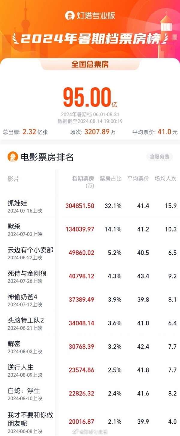2024暑期档票房破95亿:《抓娃娃》独占超30亿