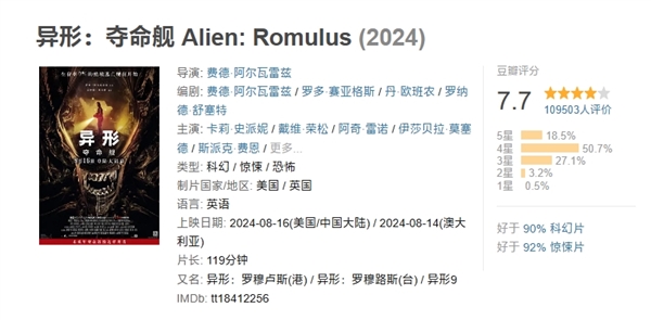 吓哭孩子引争议!《异形:夺命舰》豆瓣开分7.7:口碑反转