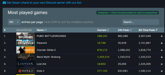 国产3a崛起!《黑神话:悟空》steam峰值在线史上第四:远超2077