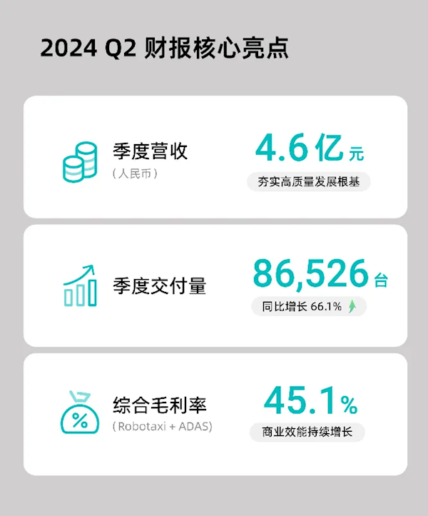 毛利是同行第二名的三倍!禾赛科技二季度财报:激光雷达销量暴涨六成