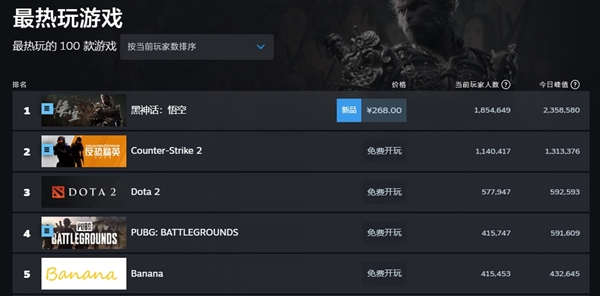 再破纪录！《黑神话：悟空》steam在线人数峰值超235万