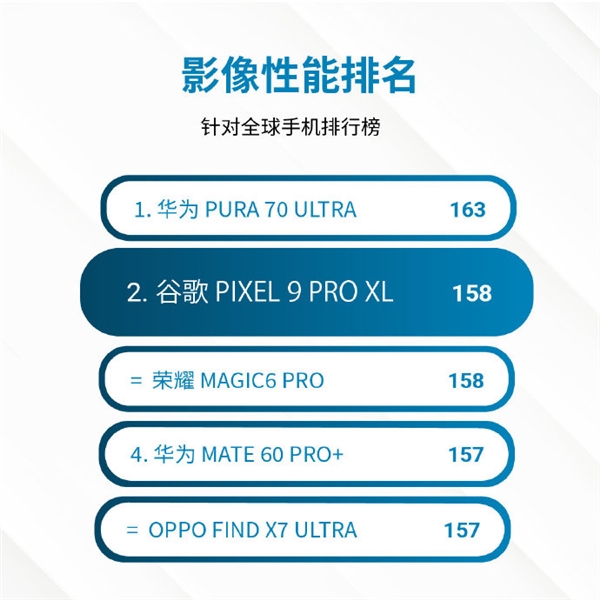 仅次于华为!谷歌pixel 9 pro xl影像dxomark得分出炉:全球第二