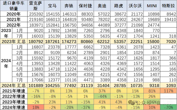 前7月中国进口汽车超40万辆:宝马10.43万辆排名第一