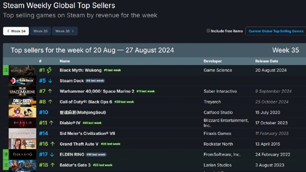 村里第一个大学生！黑神话steam周销榜三连冠