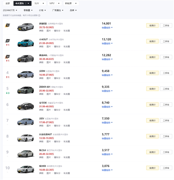 时代变迁!小米su7销量超越奥迪a6l,仅次于奔驰e,宝马5系落后