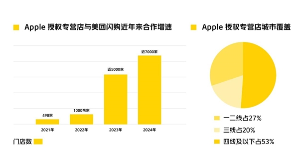 美团闪购：近7000家苹果授权专营店将“外卖开售”iphone 16 最高12期分期免息