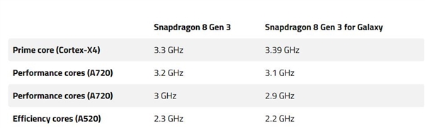 三星独占!高通骁龙8 gen4高频版首曝:cpu频率史无前例