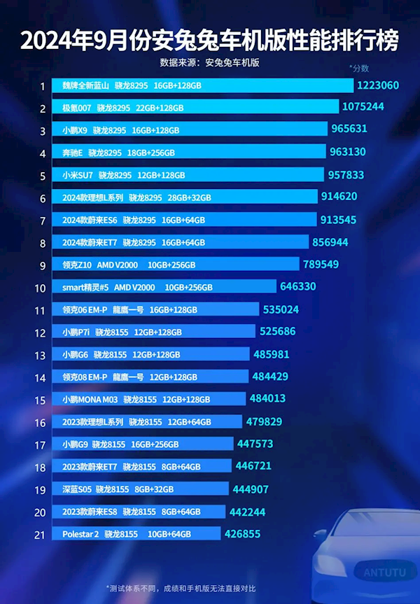 安兔兔车机版9月性能榜发布:蓝山一骑绝尘 一个月又涨10万分