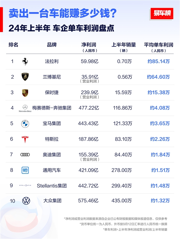 卖一台车能赚多少钱:法拉利85万登顶、国产最多倒贴12万