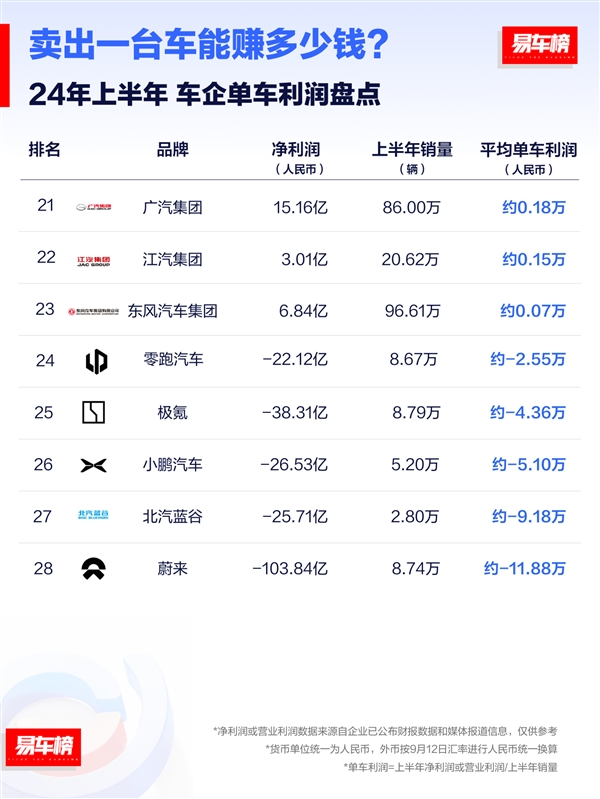卖一台车能赚多少钱:法拉利85万登顶、国产最多倒贴12万