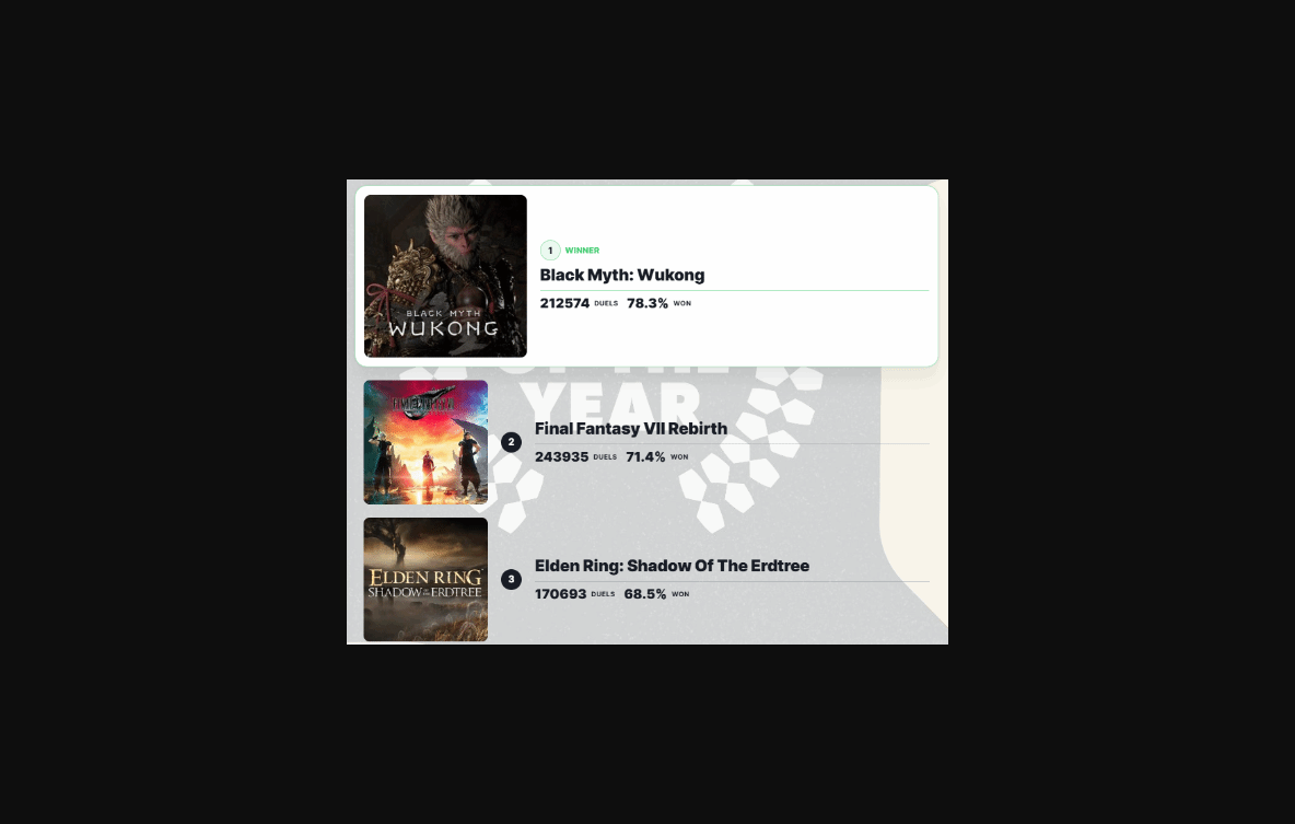 《黑神话:悟空》年度游戏投票支持率暴跌!网友质疑ign改数据