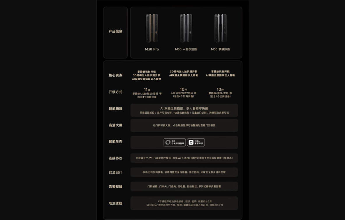 小米智能门锁m30 pro支持腾讯自研刷掌技术：准确率超99.9999%