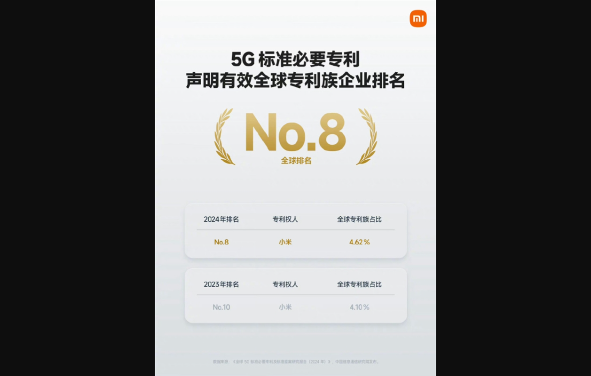 小米全球5g标准必要专利排名跻身全球前八!国内前三