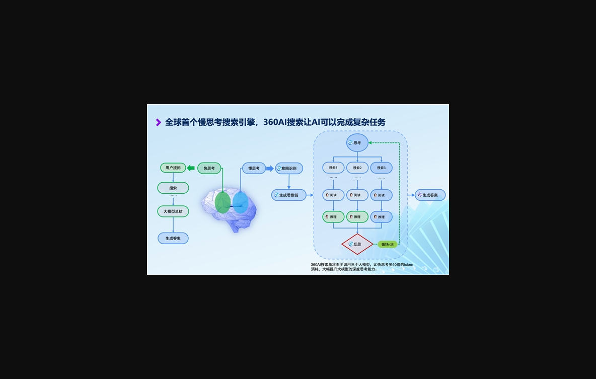 360ai搜索上线慢思考模式：成为全球首个慢思考搜索引擎 大幅提升回答质量