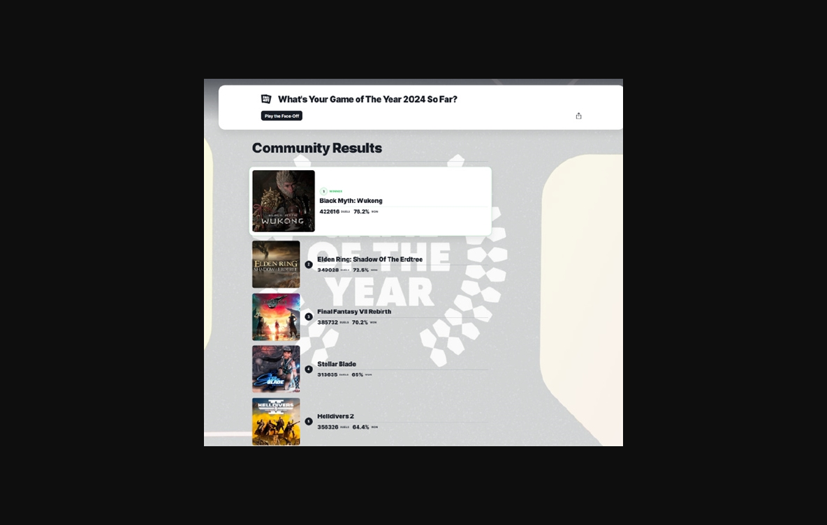 这是怕了吗！《黑神话：悟空》重新登顶ign年度游戏投票 老外狂刷差评没用