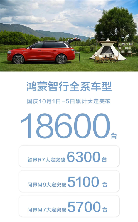 智界r7、问界m7全线大卖!鸿蒙智行国庆5天大定破18600台