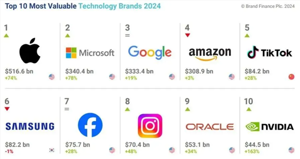 抖音再创佳绩!登顶2024全球科技品牌价值榜