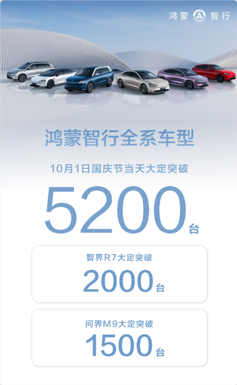 鸿蒙智行全系车型10月1日大定5200台